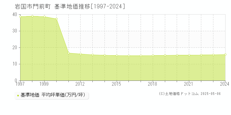 門前町(岩国市)の基準地価推移グラフ(坪単価)[1997-2024年]