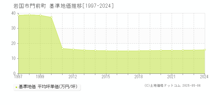 岩国市門前町の基準地価推移グラフ 