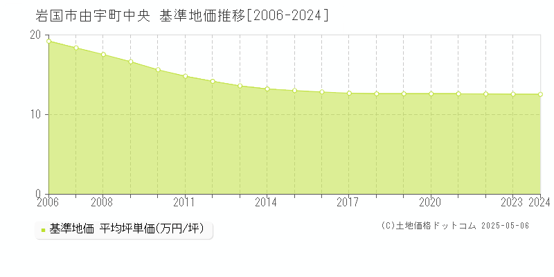由宇町中央(岩国市)の基準地価推移グラフ(坪単価)[2006-2024年]