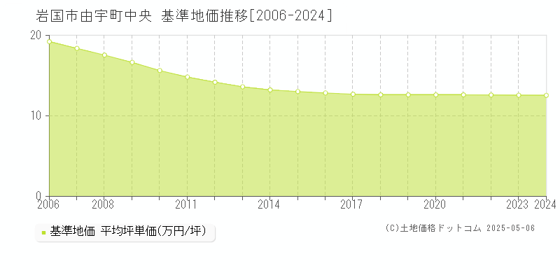 岩国市由宇町中央の基準地価推移グラフ 