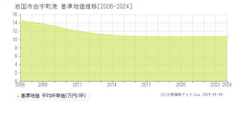 由宇町港(岩国市)の基準地価推移グラフ(坪単価)[2006-2024年]