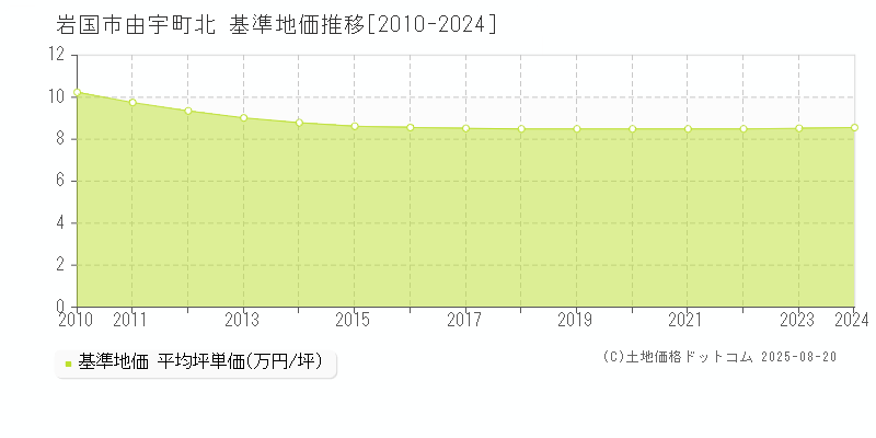 岩国市由宇町北の基準地価推移グラフ 