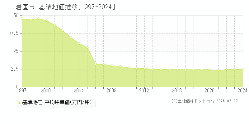 岩国市(山口県)の基準地価推移グラフ(坪単価)[1997-2024年]