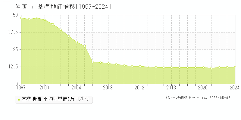 岩国市全域の基準地価推移グラフ 