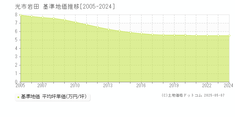 光市岩田の基準地価推移グラフ 