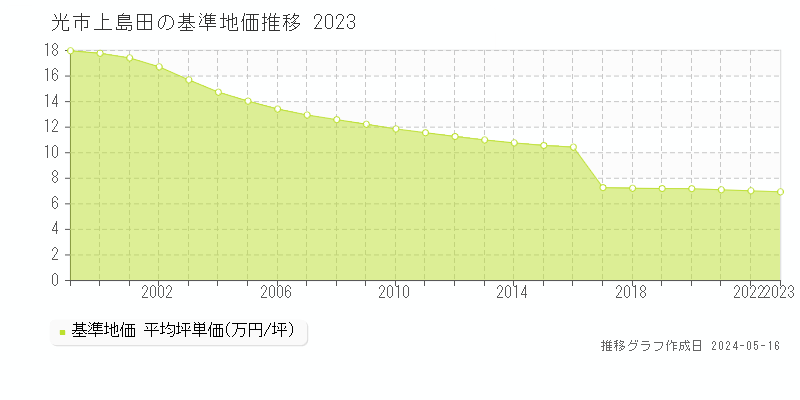 光市上島田の基準地価推移グラフ 