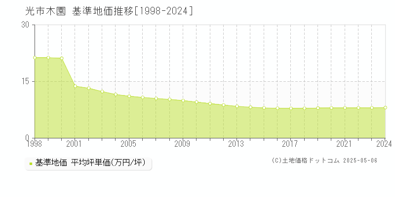 木園(光市)の基準地価推移グラフ(坪単価)[1998-2024年]