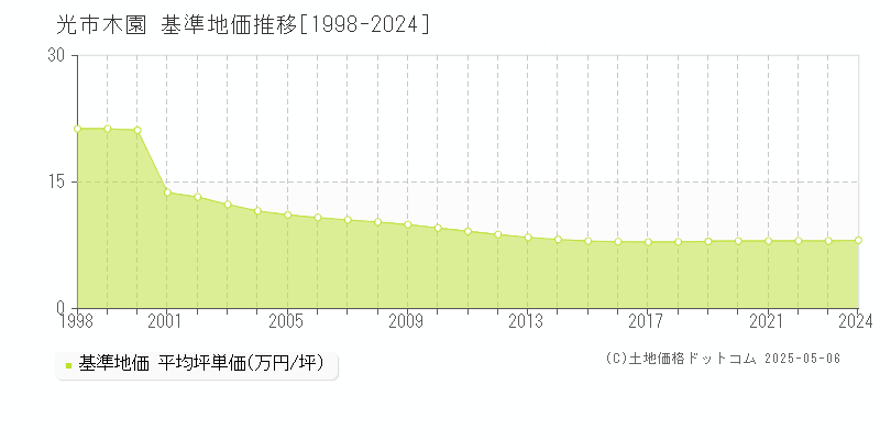 光市木園の基準地価推移グラフ 