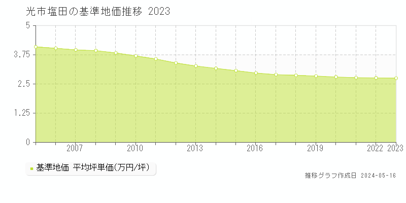 光市塩田の基準地価推移グラフ 