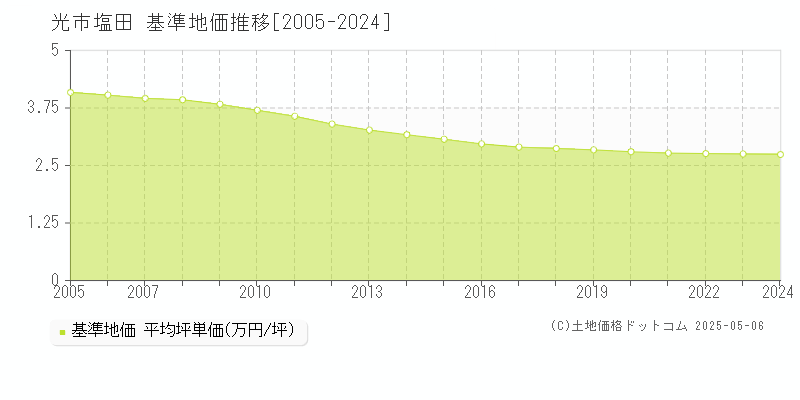 塩田(光市)の基準地価推移グラフ(坪単価)[2005-2024年]