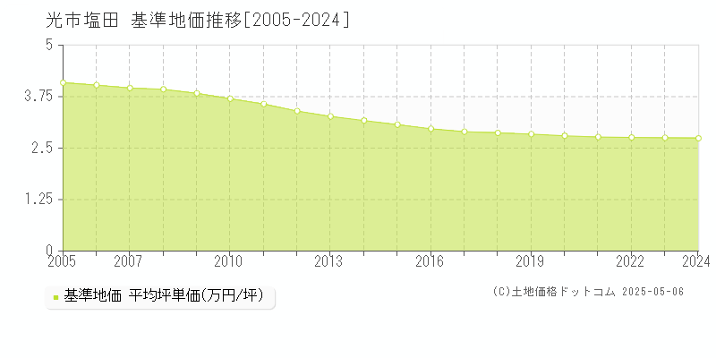 光市塩田の基準地価推移グラフ 