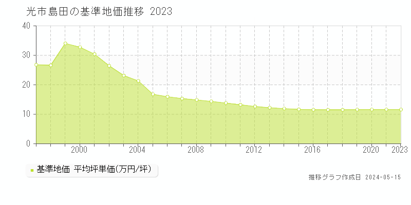 光市島田の基準地価推移グラフ 