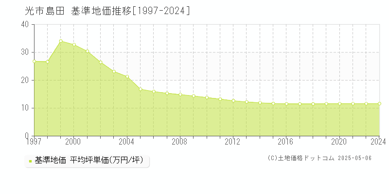 島田(光市)の基準地価推移グラフ(坪単価)[1997-2024年]