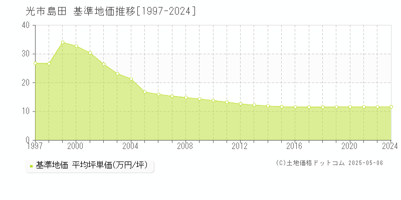 光市島田の基準地価推移グラフ 