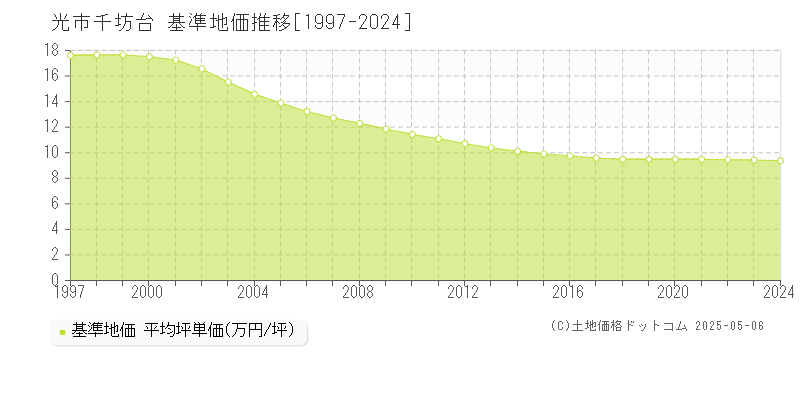 千坊台(光市)の基準地価推移グラフ(坪単価)[1997-2024年]