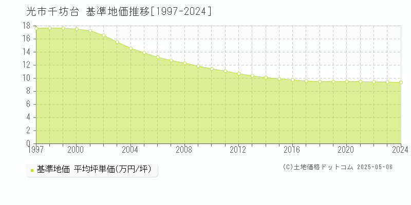 光市千坊台の基準地価推移グラフ 