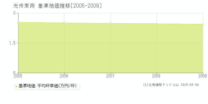 光市束荷の基準地価推移グラフ 