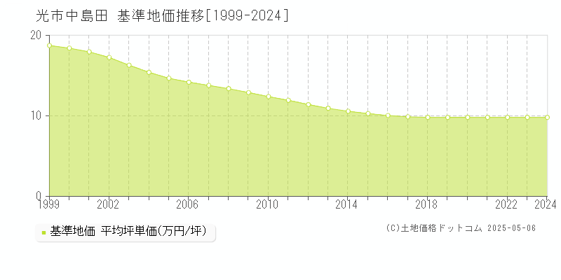 中島田(光市)の基準地価推移グラフ(坪単価)[1999-2024年]