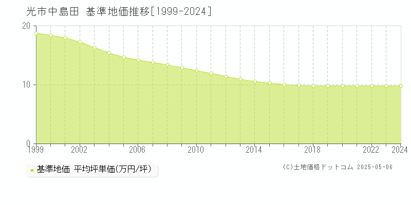 光市中島田の基準地価推移グラフ 