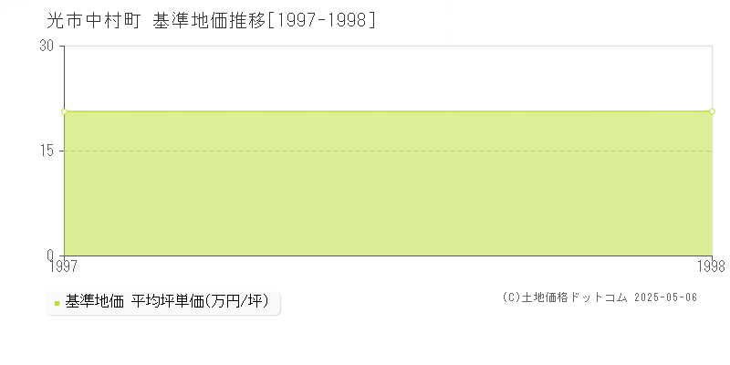 中村町(光市)の基準地価推移グラフ(坪単価)[1997-1998年]
