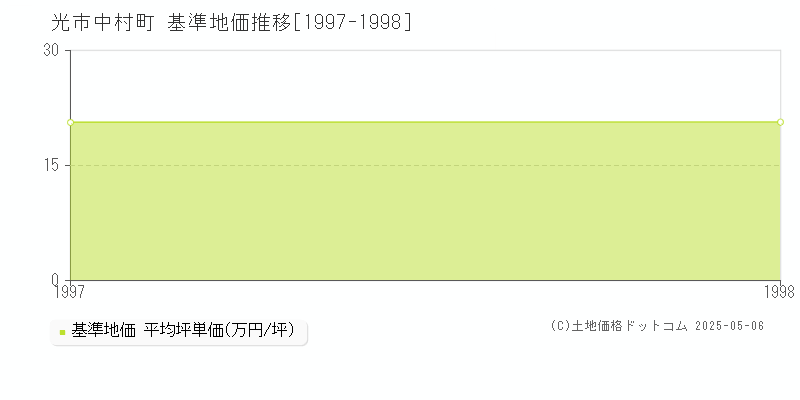 光市中村町の基準地価推移グラフ 