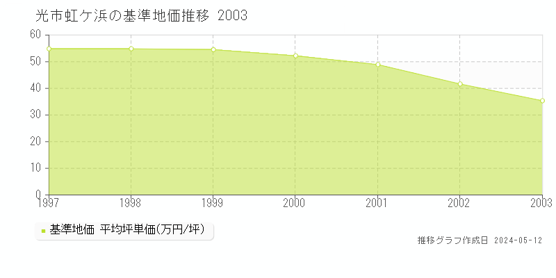 光市虹ケ浜の基準地価推移グラフ 