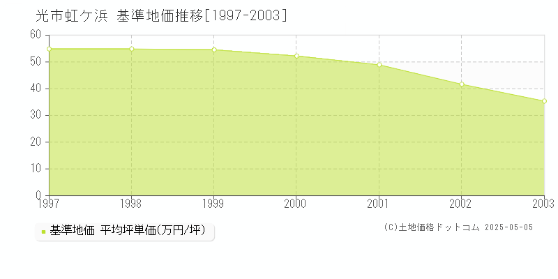 虹ケ浜(光市)の基準地価推移グラフ(坪単価)[1997-2003年]
