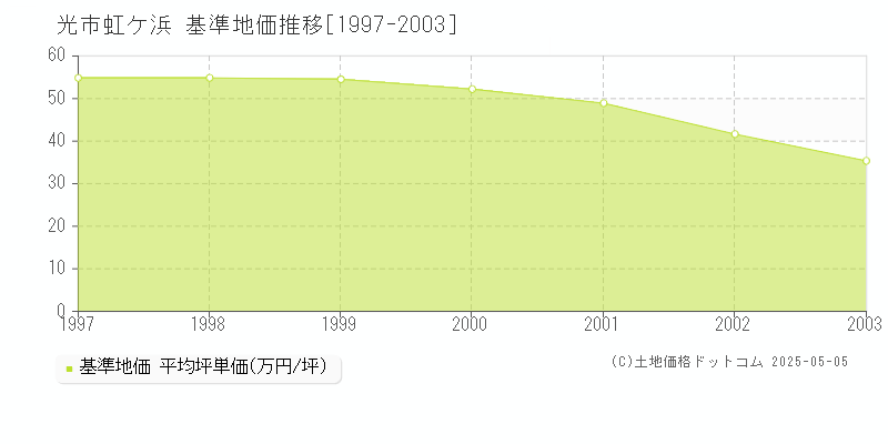 光市虹ケ浜の基準地価推移グラフ 