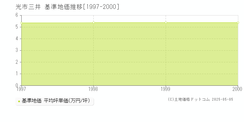 三井(光市)の基準地価推移グラフ(坪単価)[1997-2000年]