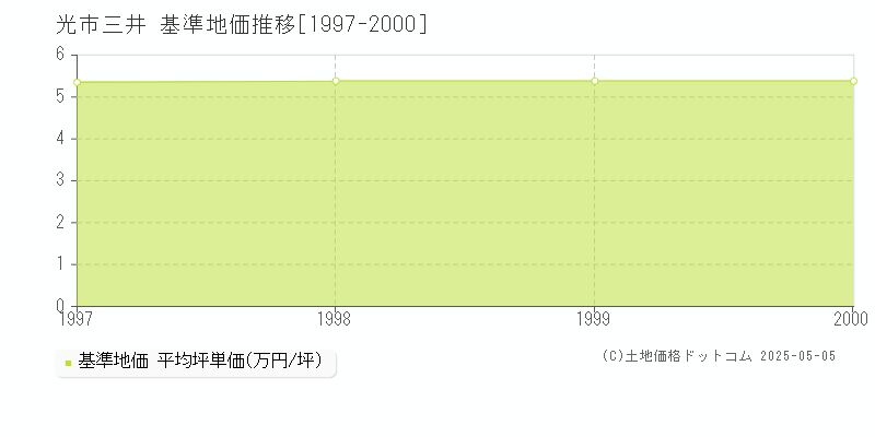 光市三井の基準地価推移グラフ 