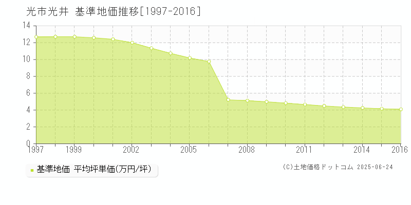 光市光井の基準地価推移グラフ 