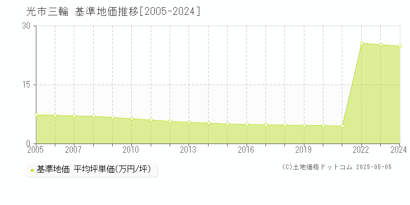三輪(光市)の基準地価推移グラフ(坪単価)[2005-2024年]