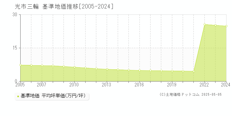 光市三輪の基準地価推移グラフ 