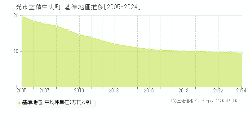 室積中央町(光市)の基準地価推移グラフ(坪単価)[2005-2024年]