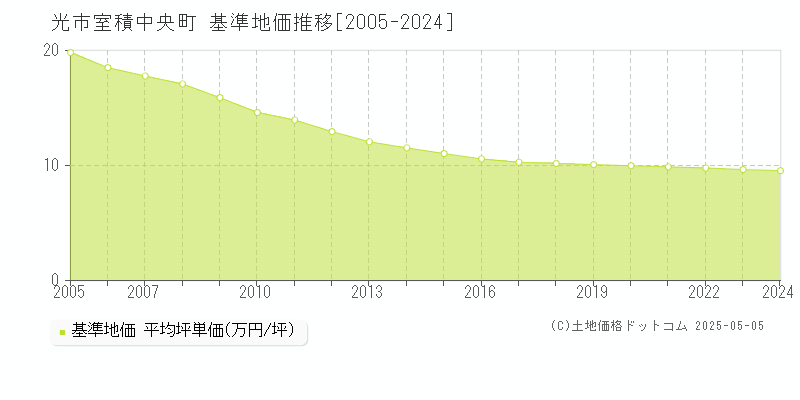 光市室積中央町の基準地価推移グラフ 