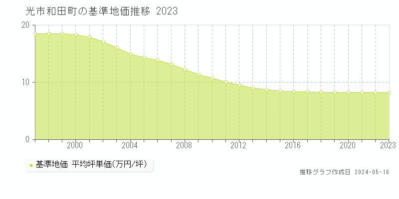 光市和田町の基準地価推移グラフ 