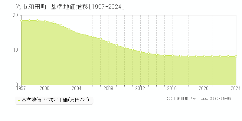 和田町(光市)の基準地価推移グラフ(坪単価)[1997-2024年]