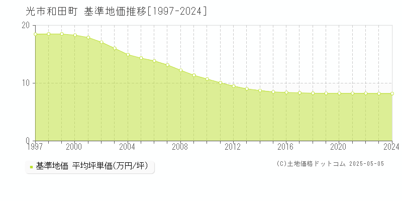 光市和田町の基準地価推移グラフ 