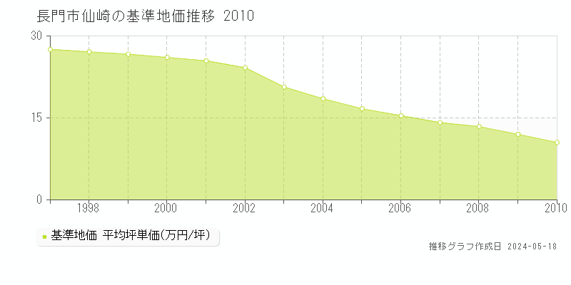 長門市仙崎の基準地価推移グラフ 