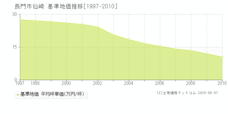 仙崎(長門市)の基準地価推移グラフ(坪単価)[1997-2010年]