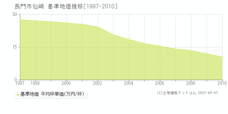 長門市仙崎の基準地価推移グラフ 