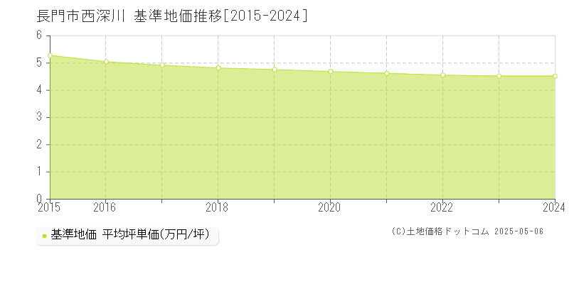西深川(長門市)の基準地価推移グラフ(坪単価)[2015-2024年]