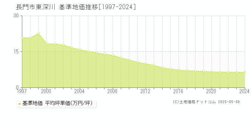 長門市東深川の基準地価推移グラフ 