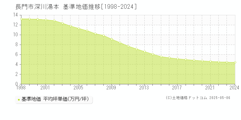 深川湯本(長門市)の基準地価推移グラフ(坪単価)[1998-2024年]