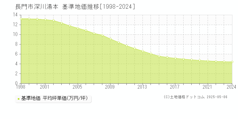 長門市深川湯本の基準地価推移グラフ 