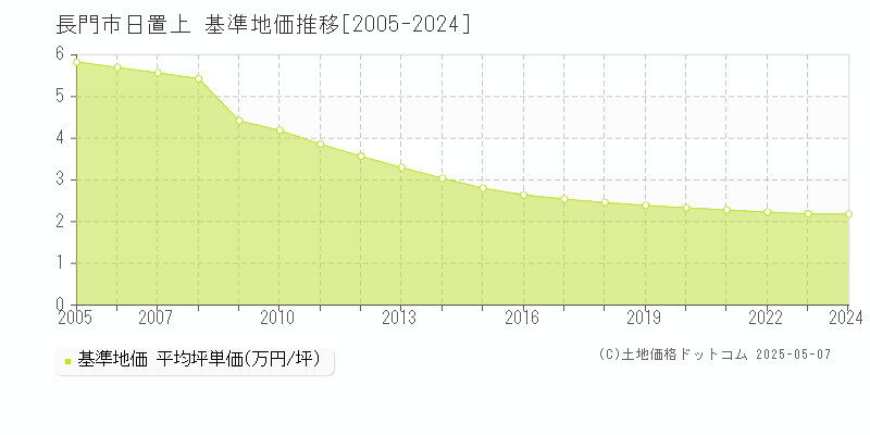 日置上(長門市)の基準地価推移グラフ(坪単価)[2005-2024年]