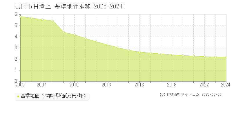 長門市日置上の基準地価推移グラフ 