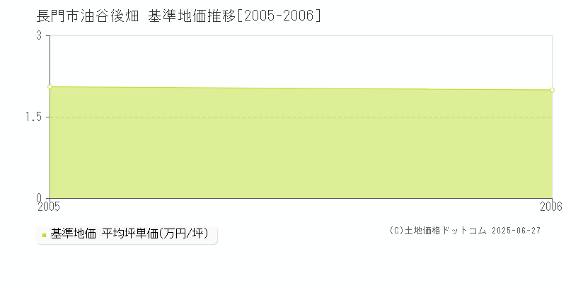 油谷後畑(長門市)の基準地価推移グラフ(坪単価)[2005-2006年]