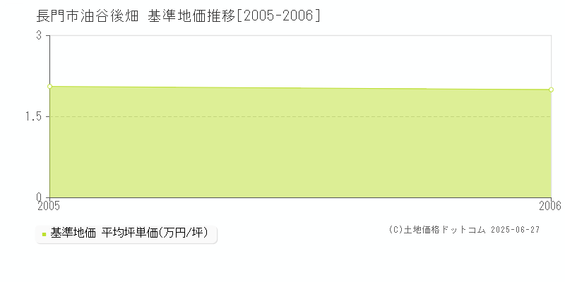 長門市油谷後畑の基準地価推移グラフ 