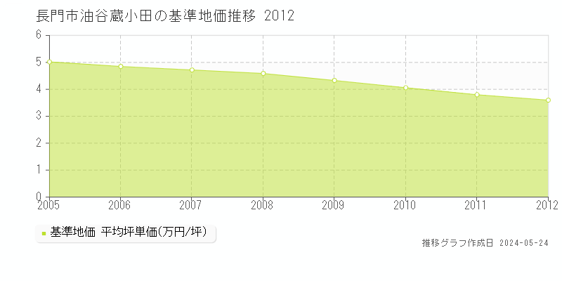 長門市油谷蔵小田の基準地価推移グラフ 